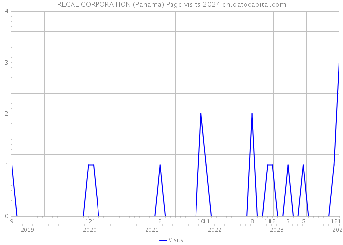 REGAL CORPORATION (Panama) Page visits 2024 