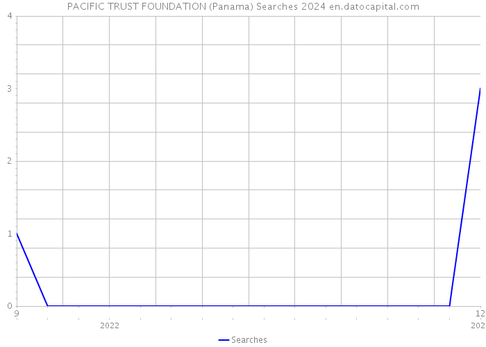 PACIFIC TRUST FOUNDATION (Panama) Searches 2024 
