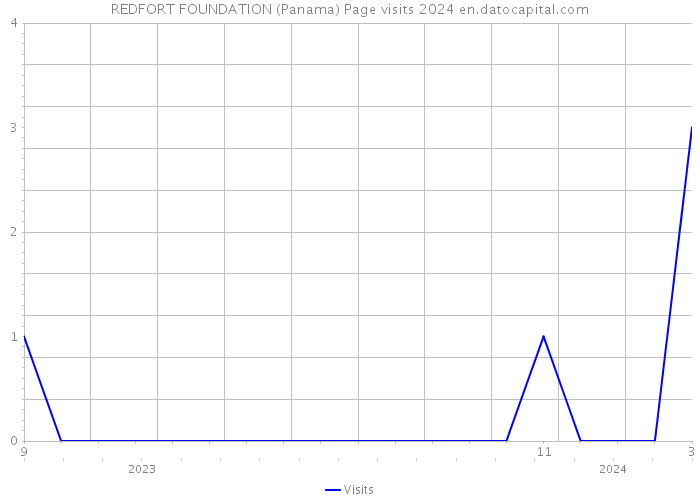 REDFORT FOUNDATION (Panama) Page visits 2024 