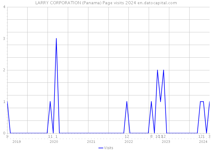 LARRY CORPORATION (Panama) Page visits 2024 