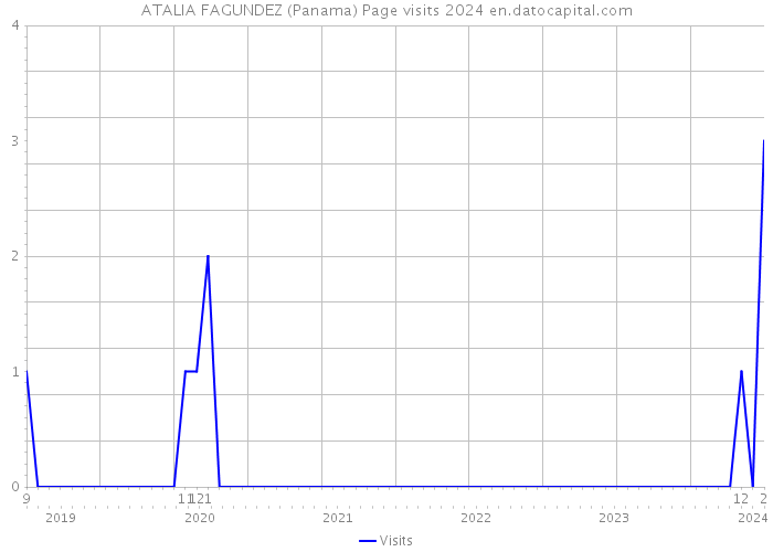 ATALIA FAGUNDEZ (Panama) Page visits 2024 