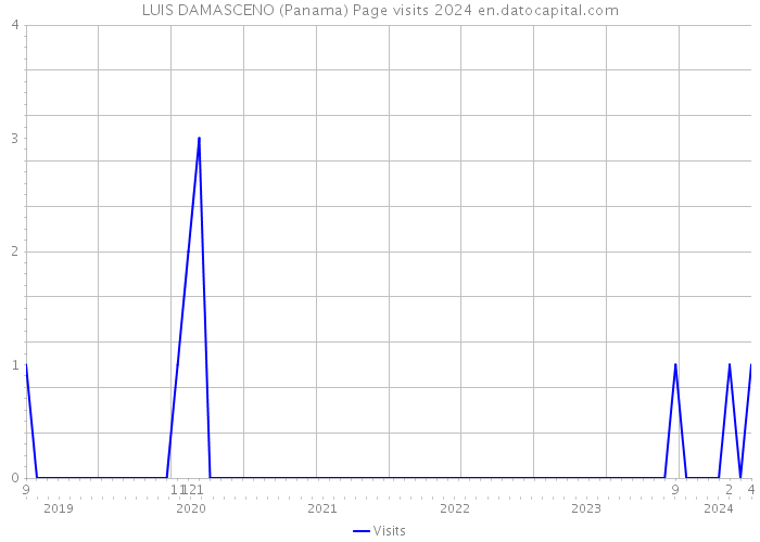 LUIS DAMASCENO (Panama) Page visits 2024 