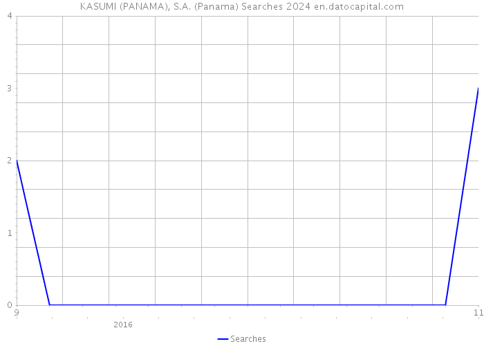 KASUMI (PANAMA), S.A. (Panama) Searches 2024 