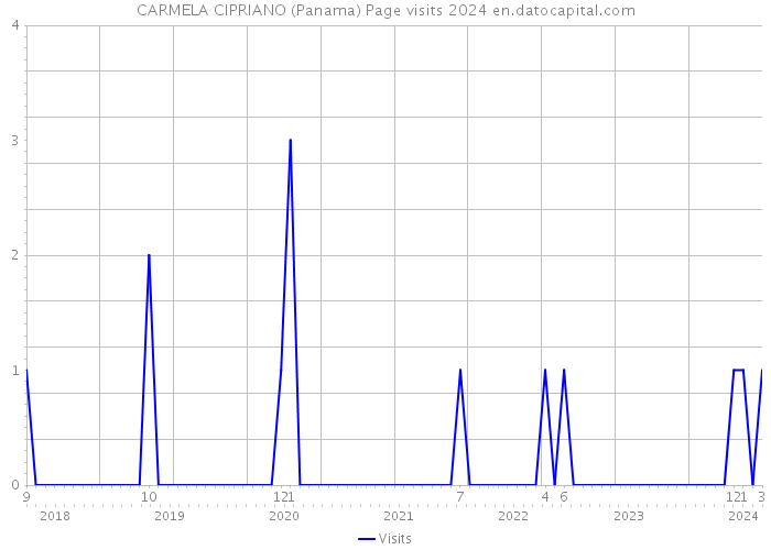 CARMELA CIPRIANO (Panama) Page visits 2024 