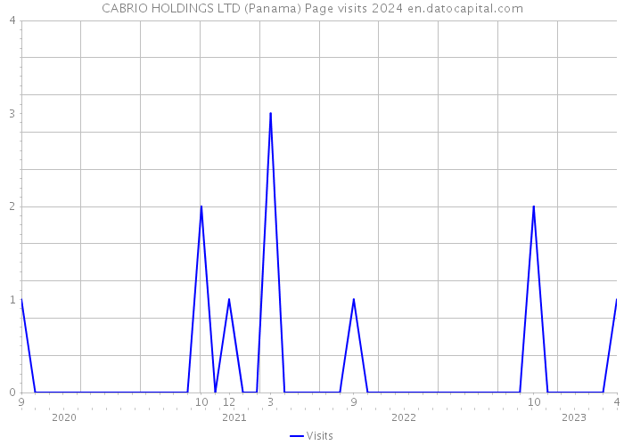 CABRIO HOLDINGS LTD (Panama) Page visits 2024 