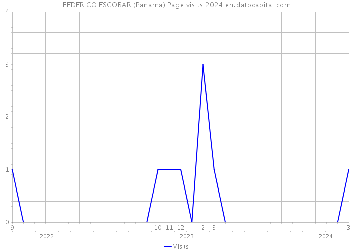 FEDERICO ESCOBAR (Panama) Page visits 2024 