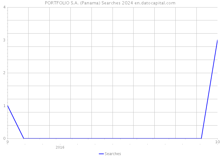 PORTFOLIO S.A. (Panama) Searches 2024 
