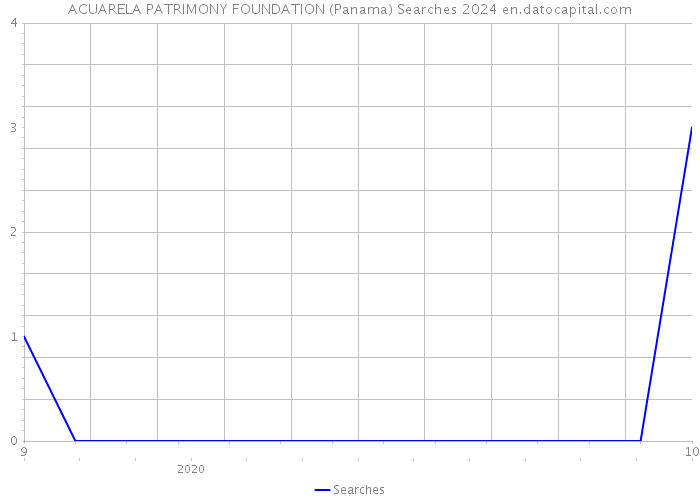 ACUARELA PATRIMONY FOUNDATION (Panama) Searches 2024 