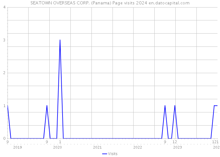 SEATOWN OVERSEAS CORP. (Panama) Page visits 2024 