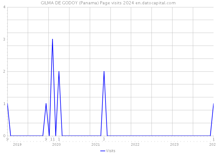 GILMA DE GODOY (Panama) Page visits 2024 