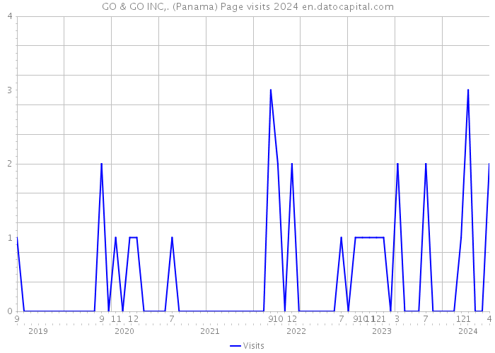 GO & GO INC,. (Panama) Page visits 2024 