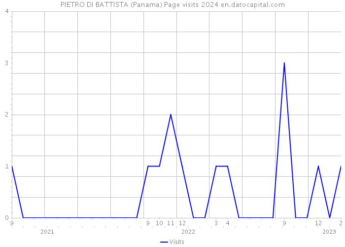 PIETRO DI BATTISTA (Panama) Page visits 2024 