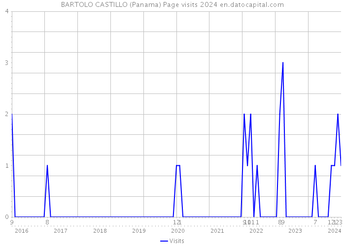 BARTOLO CASTILLO (Panama) Page visits 2024 