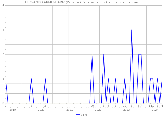FERNANDO ARMENDARIZ (Panama) Page visits 2024 