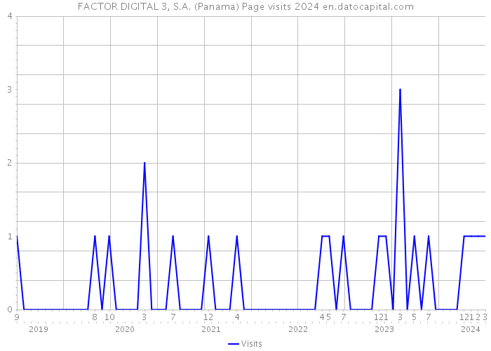 FACTOR DIGITAL 3, S.A. (Panama) Page visits 2024 