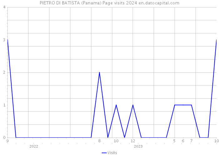 PIETRO DI BATISTA (Panama) Page visits 2024 
