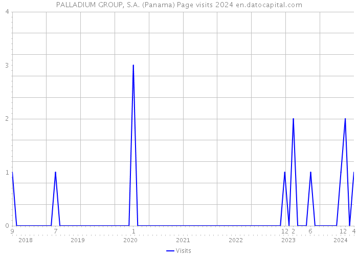 PALLADIUM GROUP, S.A. (Panama) Page visits 2024 