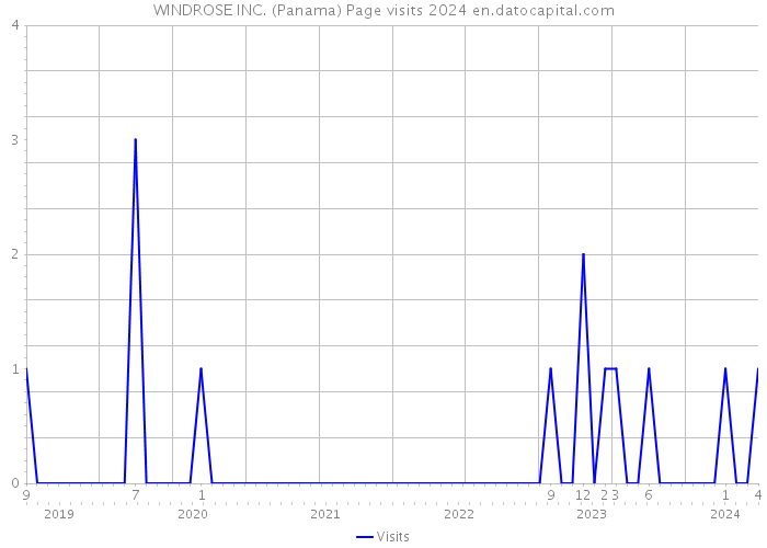 WINDROSE INC. (Panama) Page visits 2024 