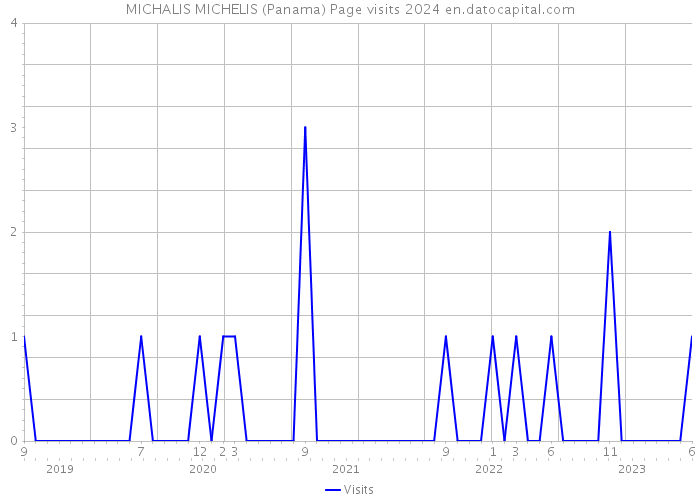 MICHALIS MICHELIS (Panama) Page visits 2024 
