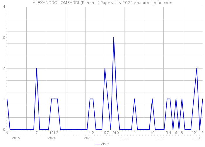 ALEXANDRO LOMBARDI (Panama) Page visits 2024 