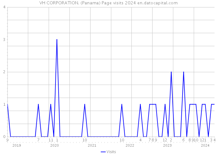 VH CORPORATION. (Panama) Page visits 2024 