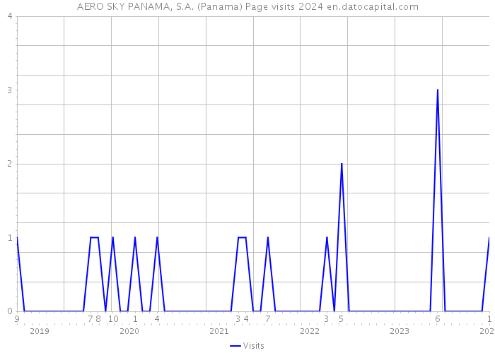 AERO SKY PANAMA, S.A. (Panama) Page visits 2024 