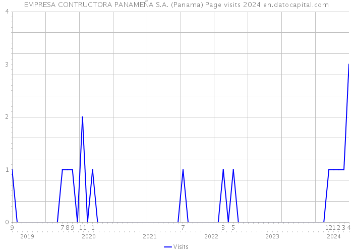 EMPRESA CONTRUCTORA PANAMEÑA S.A. (Panama) Page visits 2024 