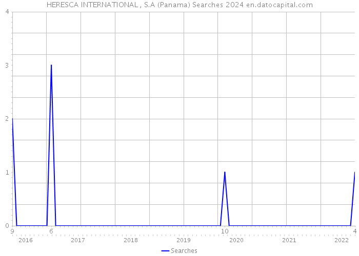 HERESCA INTERNATIONAL , S.A (Panama) Searches 2024 