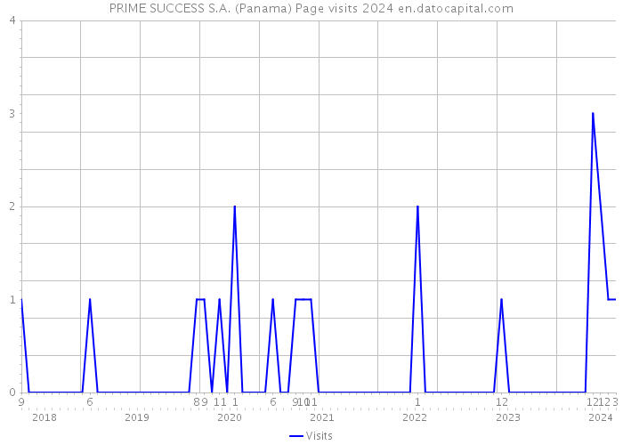 PRIME SUCCESS S.A. (Panama) Page visits 2024 