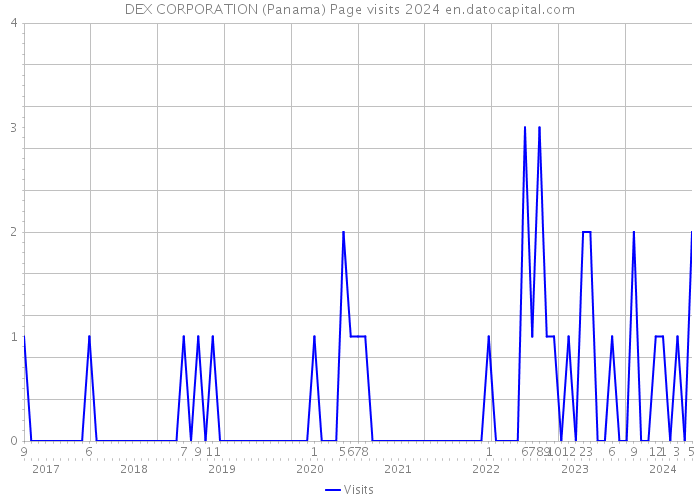 DEX CORPORATION (Panama) Page visits 2024 