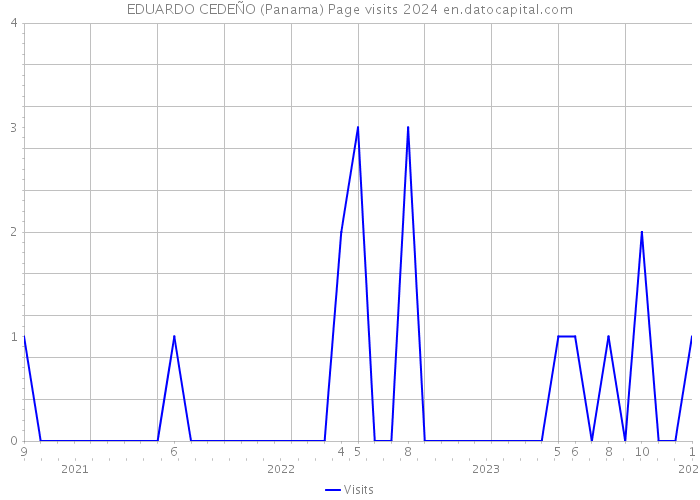 EDUARDO CEDEÑO (Panama) Page visits 2024 