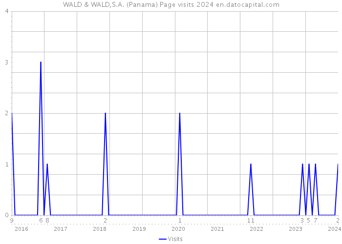 WALD & WALD,S.A. (Panama) Page visits 2024 