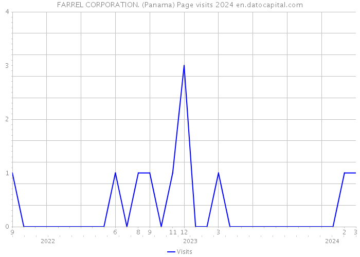 FARREL CORPORATION. (Panama) Page visits 2024 