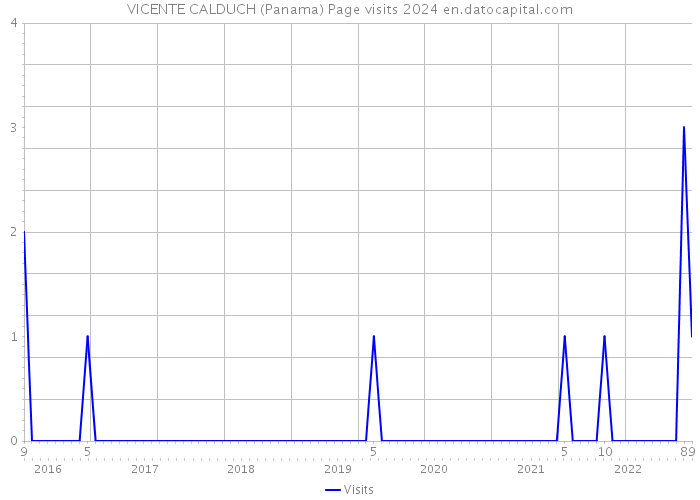 VICENTE CALDUCH (Panama) Page visits 2024 