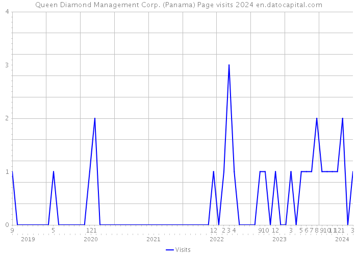 Queen Diamond Management Corp. (Panama) Page visits 2024 