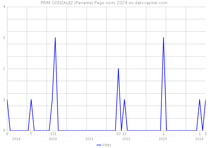 PRIM GONZALEZ (Panama) Page visits 2024 