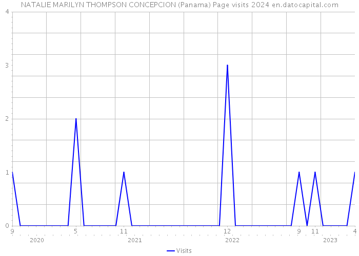 NATALIE MARILYN THOMPSON CONCEPCION (Panama) Page visits 2024 