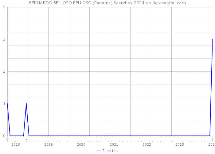 BERNARDO BELLOSO BELLOSO (Panama) Searches 2024 