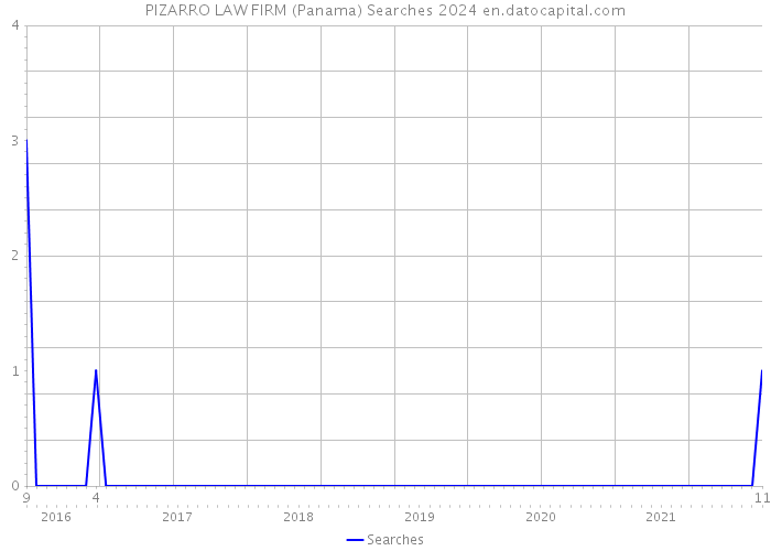 PIZARRO LAW FIRM (Panama) Searches 2024 