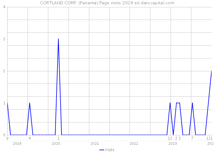 CORTLAND CORP. (Panama) Page visits 2024 