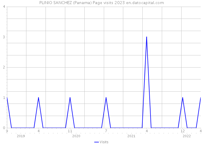 PLINIO SANCHEZ (Panama) Page visits 2023 