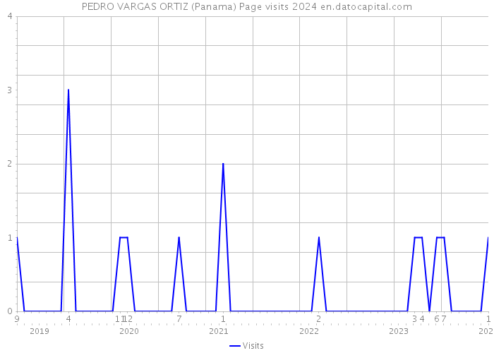 PEDRO VARGAS ORTIZ (Panama) Page visits 2024 
