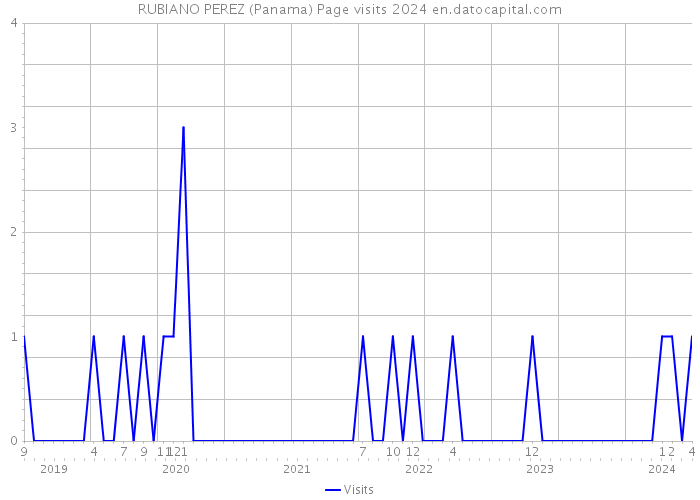 RUBIANO PEREZ (Panama) Page visits 2024 