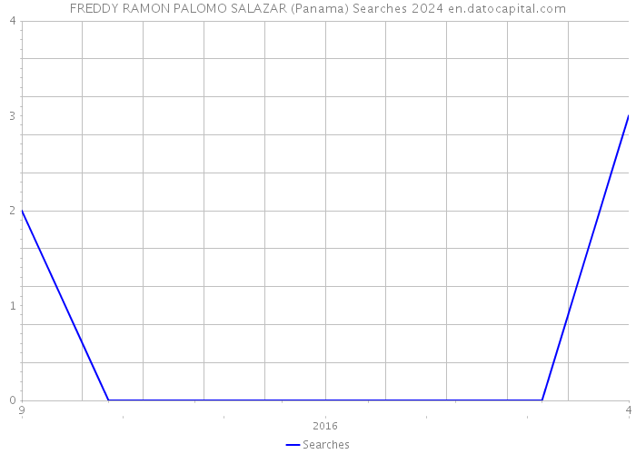 FREDDY RAMON PALOMO SALAZAR (Panama) Searches 2024 