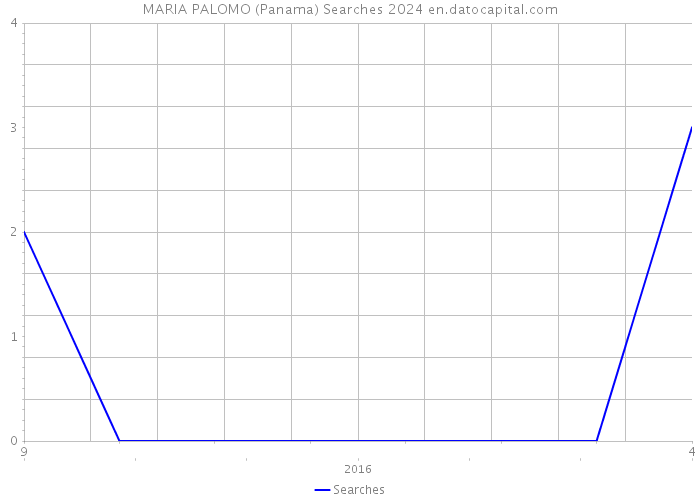 MARIA PALOMO (Panama) Searches 2024 