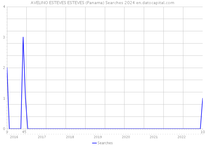 AVELINO ESTEVES ESTEVES (Panama) Searches 2024 