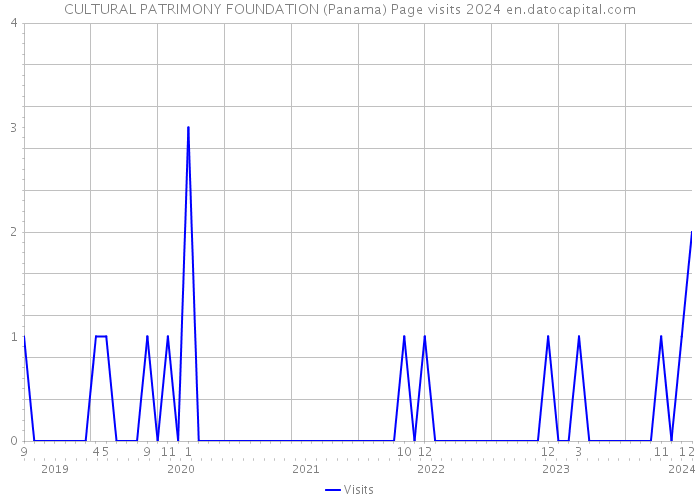 CULTURAL PATRIMONY FOUNDATION (Panama) Page visits 2024 