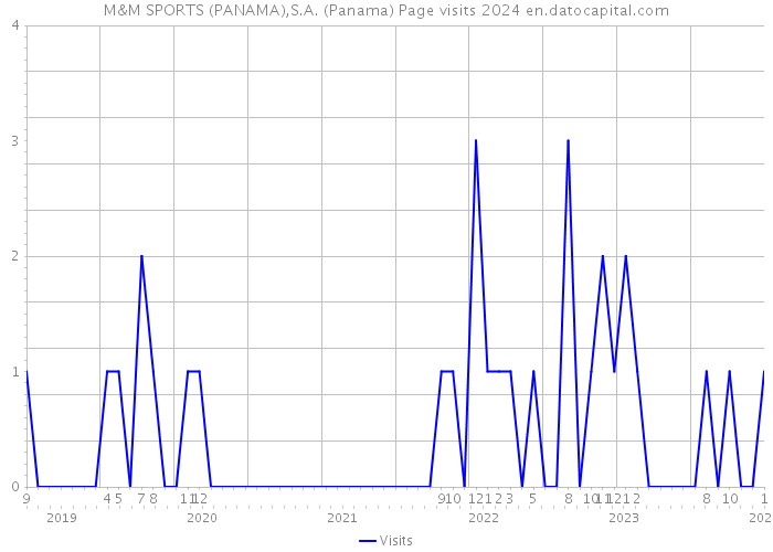 M&M SPORTS (PANAMA),S.A. (Panama) Page visits 2024 