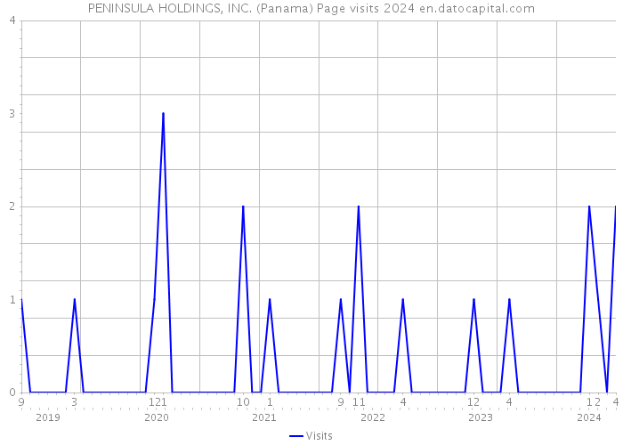 PENINSULA HOLDINGS, INC. (Panama) Page visits 2024 