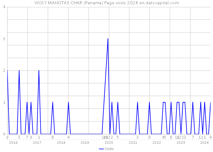 VICKY MANOTAS CHAR (Panama) Page visits 2024 